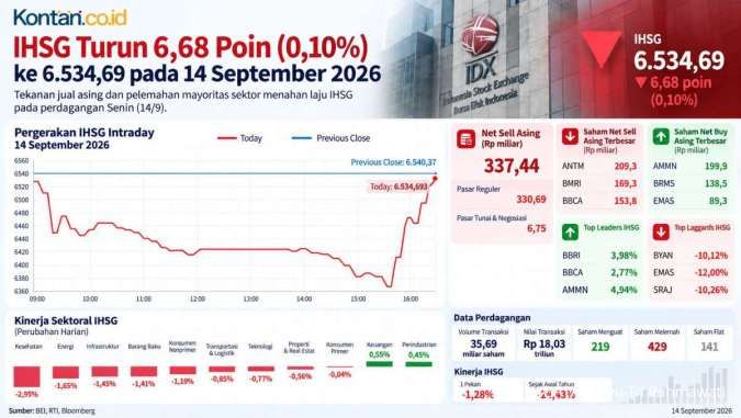 Simak Prediksi IHSG dan Rekomendasi Saham Hari Ini (15/9)