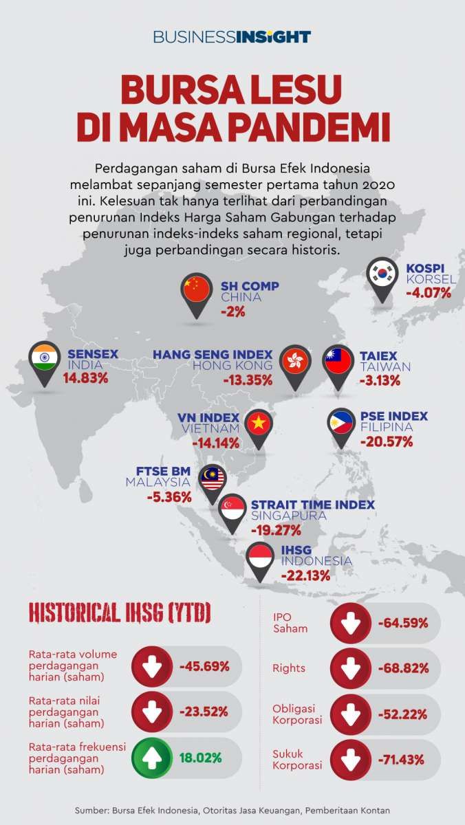 Infografik: Kinerja Bursa Lokal Terjangkit Virus Korona