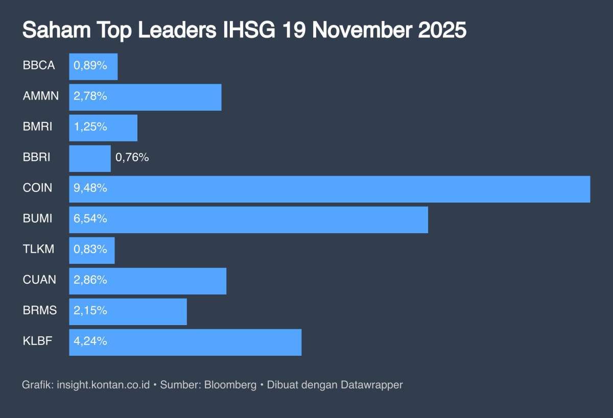 Proyeksi IHSG Kamis (20/11): Potensi Sideways Menanti Rilis Data AS