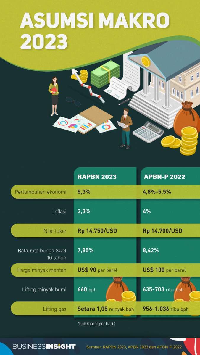 Asumsi Makro RAPBN 2023 Cerminkan Ketidakpastian Ekonomi Global