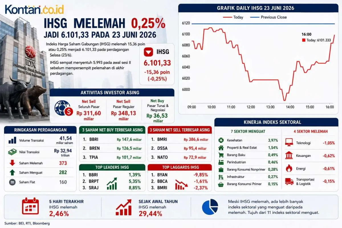IHSG Diproyeksi Berpeluang Rebound Terbatas pada Kamis (25/6), Ini Sentimennya