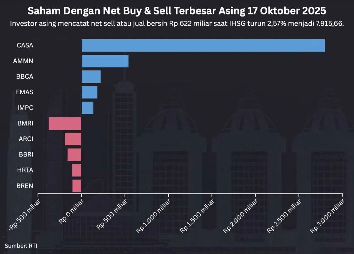 IHSG Turun 2,57% Menjadi 7.915, Net Buy Asing Rp 3,04 Triliun Hari Ini (17/10)
