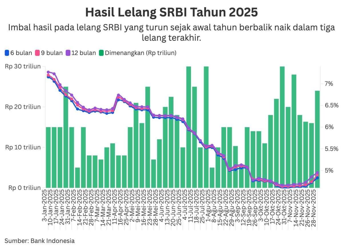 Investor Asing Cabut, Bank Menambah Kepemilikan pada SRBI