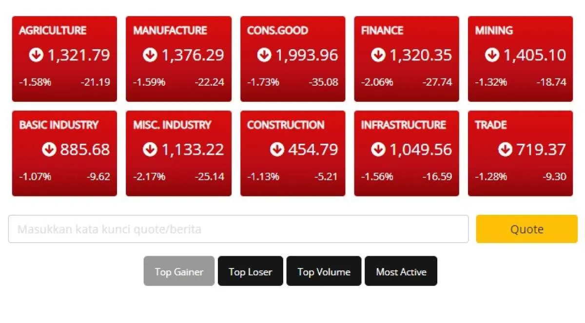 Update IHSG: Bursa rontok, seluruh sektor merah membara (31/1 - 14:20 WIB)