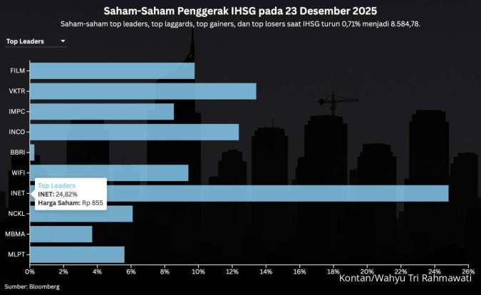 IHSG Melemah Jelang Natal, Intip Rekomendasi Saham Hari Ini (24/12)