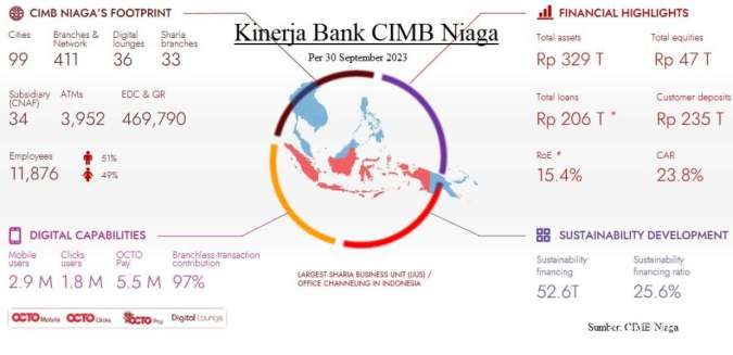 Kinerja Bank CIMB Niaga 30 September 2023