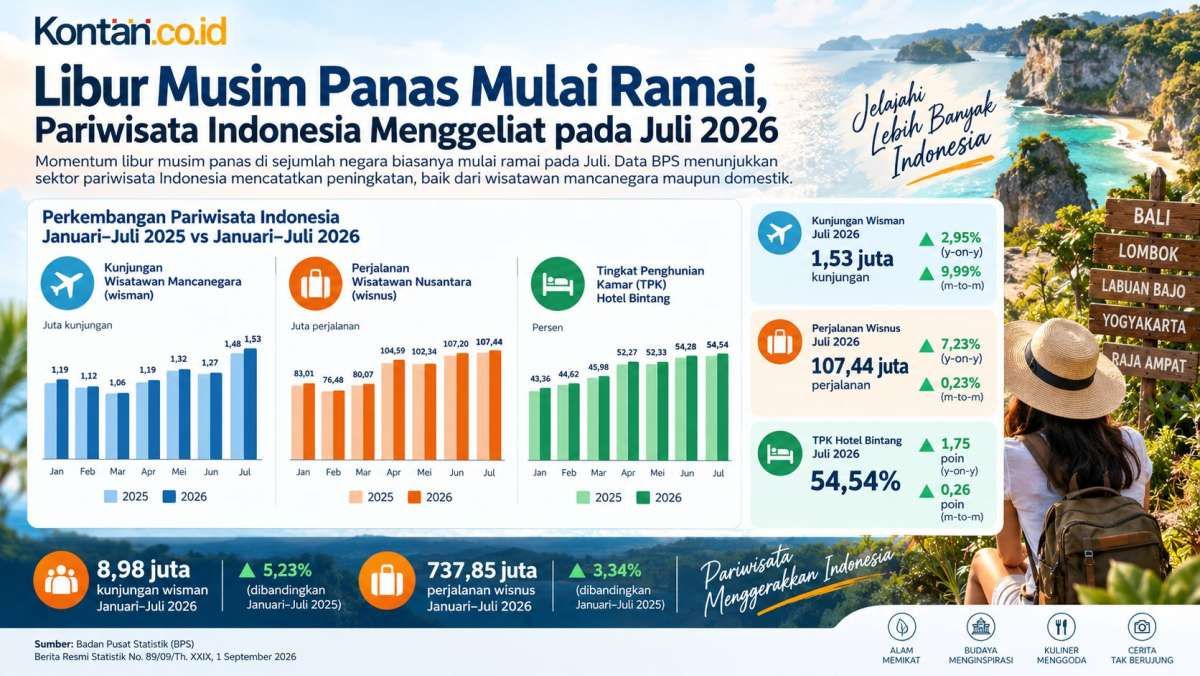 Libur Musim Panas Mulai Ramai, Pariwisata Indonesia Menggeliat pada Juli 2026
