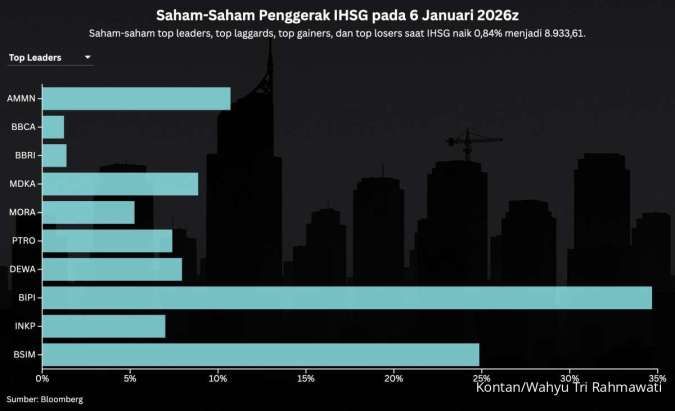 Rekor Lagi, Intip Prediksi IHSG dan Rekomendasi Saham Hari Ini (7/1)