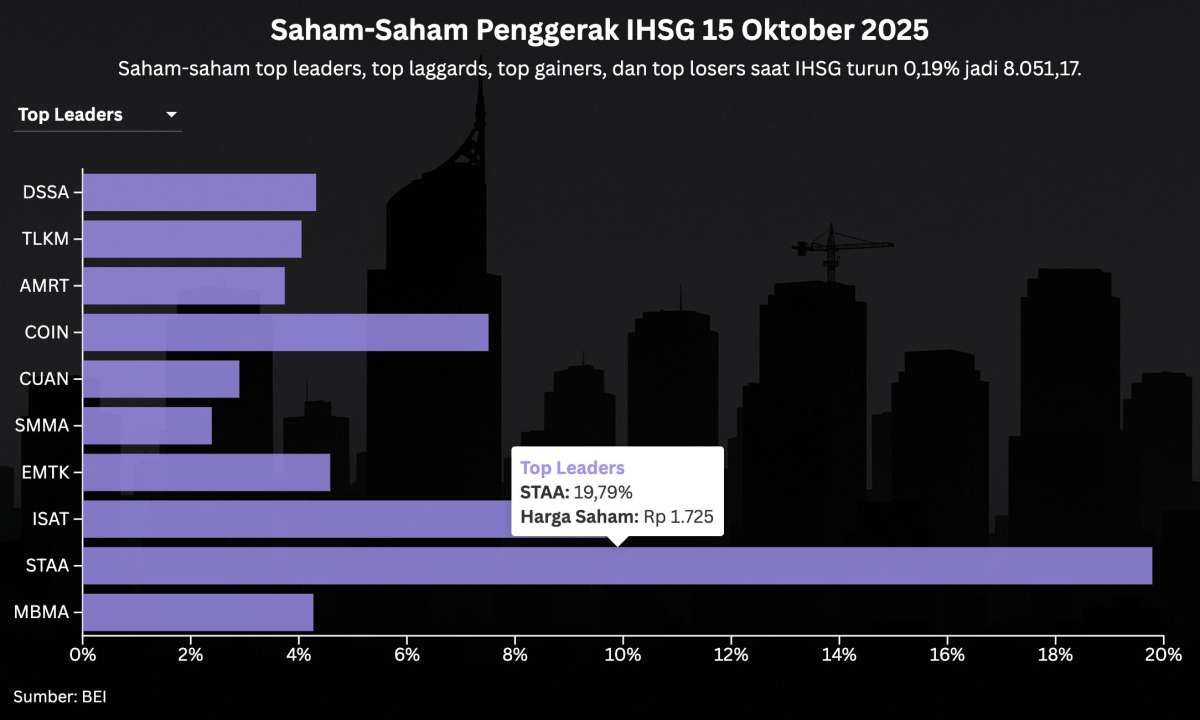 Prediksi IHSG Hari Ini (16/10) Setelah Turun 3 Hari Beruntun
